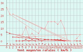 Courbe de la force du vent pour Lagarrigue (81)