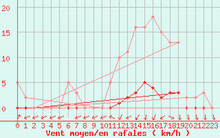 Courbe de la force du vent pour Cernay (86)