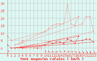 Courbe de la force du vent pour Frontenac (33)