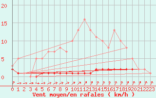 Courbe de la force du vent pour Priay (01)