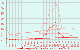 Courbe de la force du vent pour Tthieu (40)