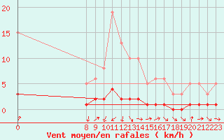 Courbe de la force du vent pour San Chierlo (It)