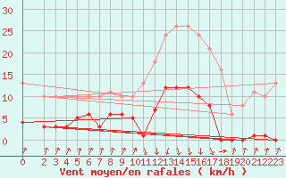 Courbe de la force du vent pour Pinsot (38)