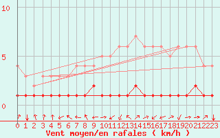 Courbe de la force du vent pour Fort-Mahon Plage (80)