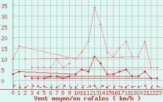 Courbe de la force du vent pour Saint-Laurent-du-Pont (38)