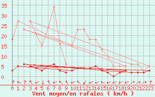 Courbe de la force du vent pour Grasque (13)