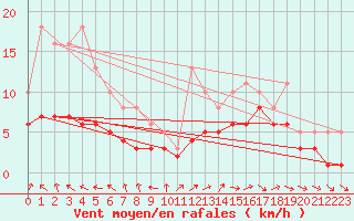 Courbe de la force du vent pour Lobbes (Be)