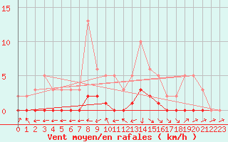Courbe de la force du vent pour La Ville-Dieu-du-Temple Les Cloutiers (82)
