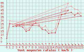 Courbe de la force du vent pour le bateau LAON8