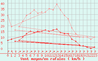 Courbe de la force du vent pour Hestrud (59)