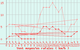 Courbe de la force du vent pour Saint-Paul-des-Landes (15)