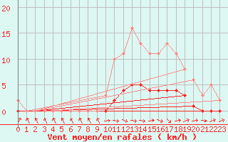 Courbe de la force du vent pour Pertuis - Le Farigoulier (84)