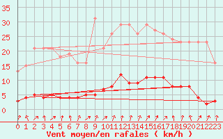 Courbe de la force du vent pour Quimperl (29)