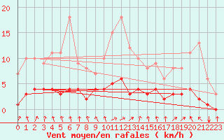 Courbe de la force du vent pour Fains-Veel (55)
