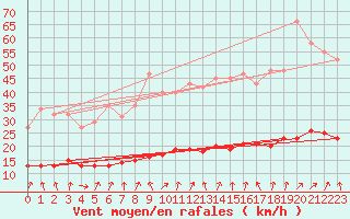 Courbe de la force du vent pour Le Perreux-sur-Marne (94)