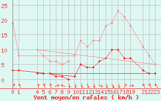 Courbe de la force du vent pour Recoubeau (26)