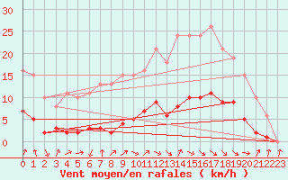 Courbe de la force du vent pour La Chapelle-Aubareil (24)