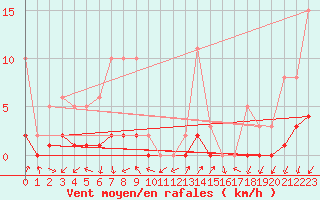 Courbe de la force du vent pour Saint-Julien-en-Quint (26)