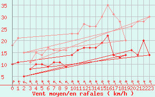 Courbe de la force du vent pour Ernage (Be)