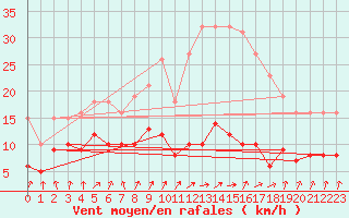 Courbe de la force du vent pour Frontenac (33)
