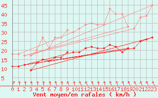 Courbe de la force du vent pour Montroy (17)