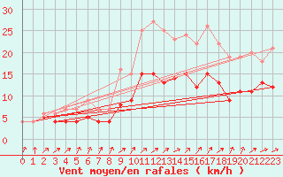 Courbe de la force du vent pour Mont-Rigi (Be)