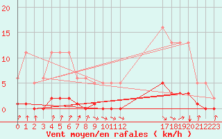 Courbe de la force du vent pour Avila - La Colilla (Esp)