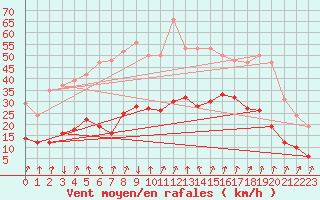 Courbe de la force du vent pour Xertigny-Moyenpal (88)