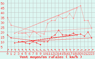 Courbe de la force du vent pour Pirou (50)