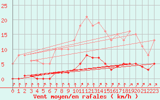 Courbe de la force du vent pour Clermont de l