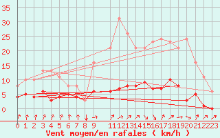 Courbe de la force du vent pour Frontenac (33)