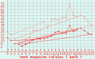 Courbe de la force du vent pour Bulson (08)