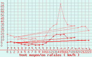 Courbe de la force du vent pour Als (30)