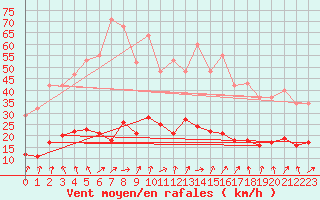 Courbe de la force du vent pour Coulommes-et-Marqueny (08)