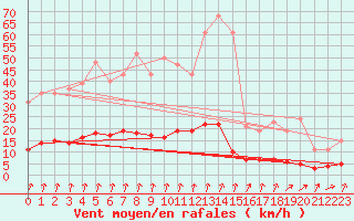 Courbe de la force du vent pour Seichamps (54)