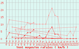 Courbe de la force du vent pour Pinsot (38)