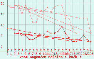 Courbe de la force du vent pour Coulommes-et-Marqueny (08)