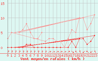 Courbe de la force du vent pour Eygliers (05)