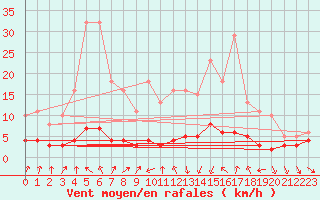 Courbe de la force du vent pour Lans-en-Vercors - Les Allires (38)