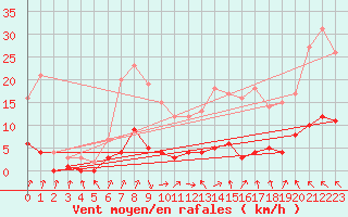 Courbe de la force du vent pour Roncesvalles