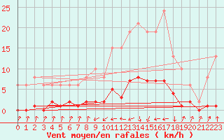 Courbe de la force du vent pour Pinsot (38)