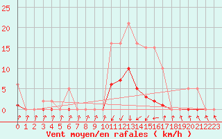 Courbe de la force du vent pour Pinsot (38)