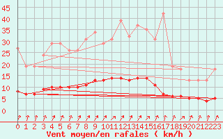 Courbe de la force du vent pour Lasne (Be)