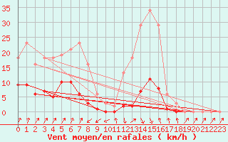 Courbe de la force du vent pour Sallanches (74)