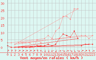 Courbe de la force du vent pour Recoubeau (26)