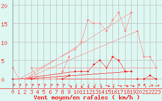 Courbe de la force du vent pour Connerr (72)