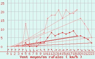 Courbe de la force du vent pour Sandillon (45)