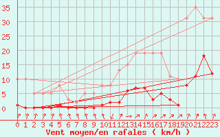 Courbe de la force du vent pour Lans-en-Vercors (38)