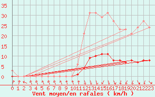 Courbe de la force du vent pour Isle-sur-la-Sorgue (84)