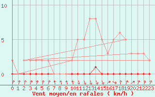 Courbe de la force du vent pour Xonrupt-Longemer (88)